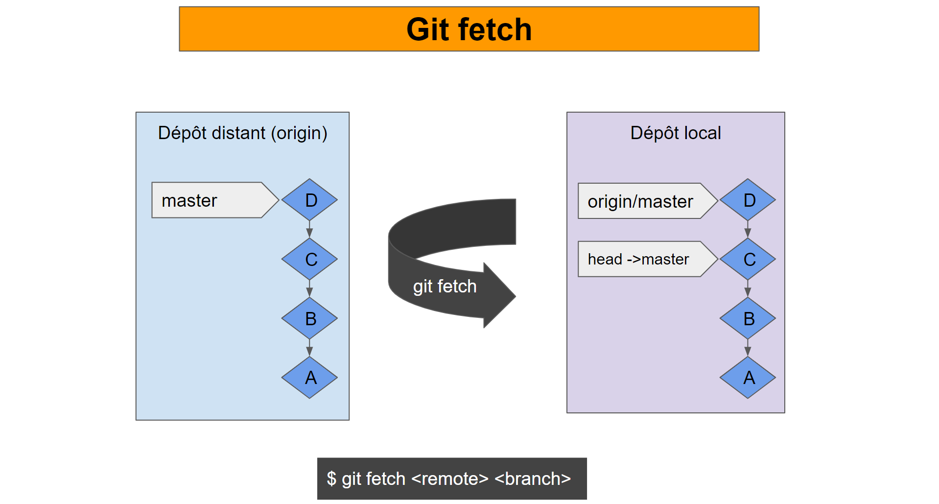 git fetch vs pull origin