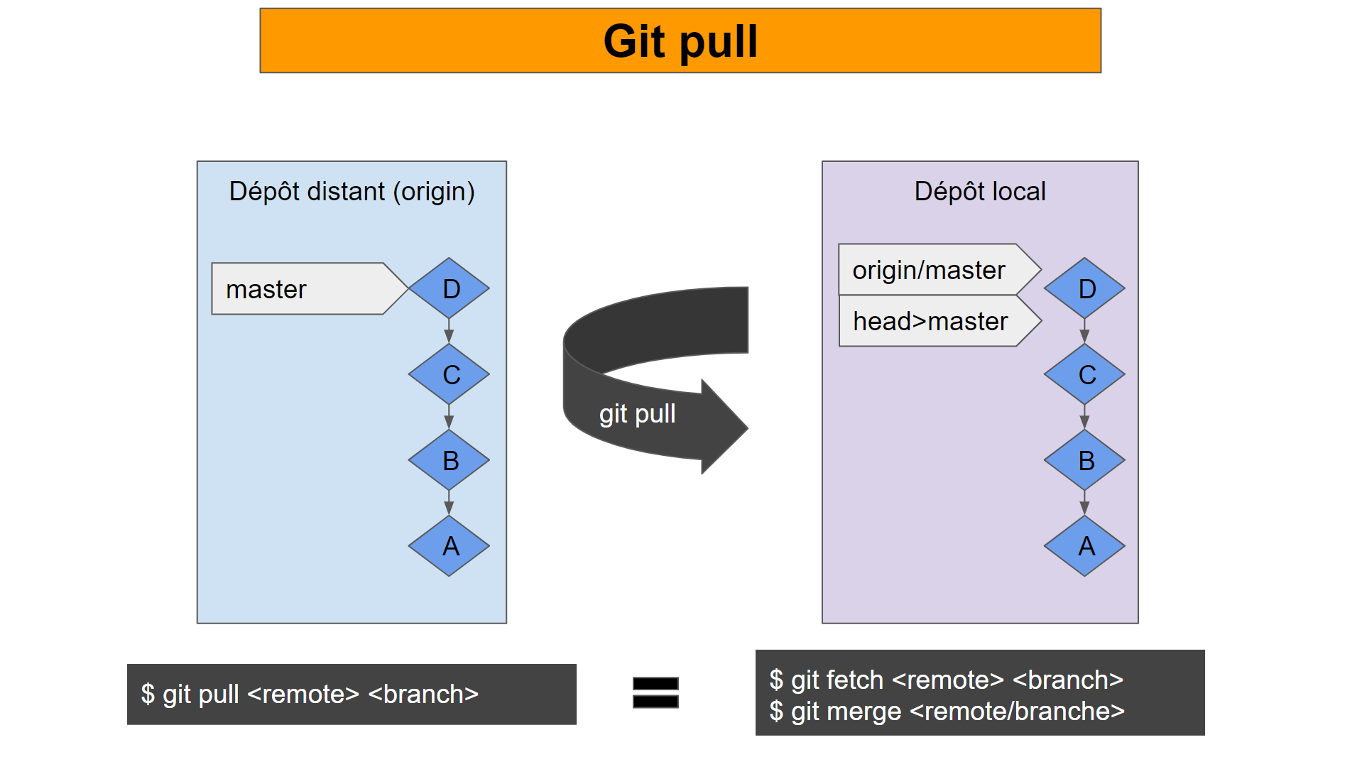 Difference Between Git Pull And Git Pull Origin