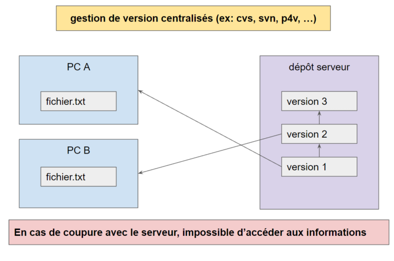 La gestion de version du code source - Codeur Pro