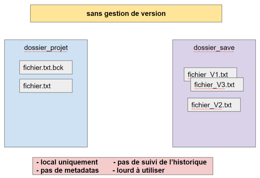 La gestion de version du code source - Codeur Pro