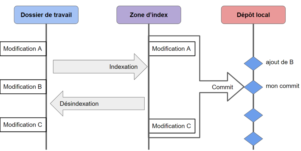 Git: Indexer ses modification avec Git add - Codeur Pro