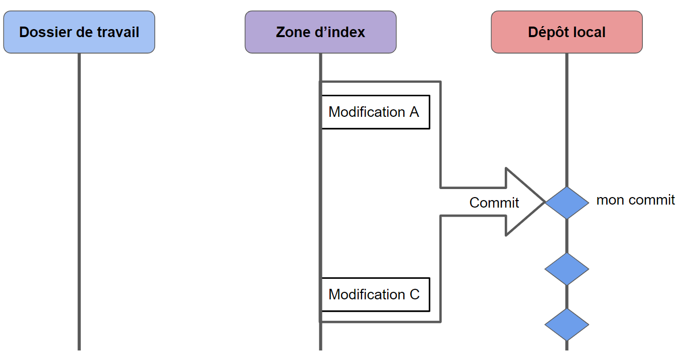 Comprendre le workflow de base d'un dépôt Git - Codeur Pro