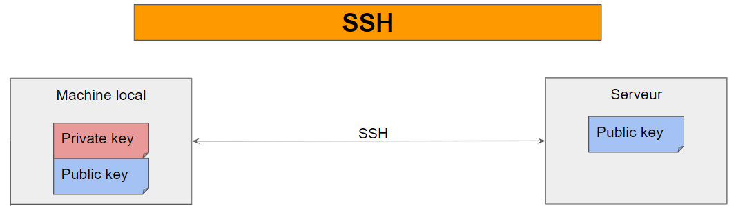 communication SSH