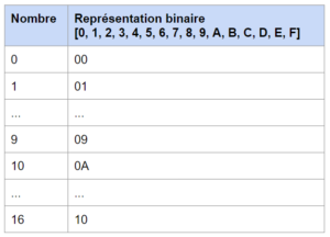 Le binaire - Bases de l'informatique - Comment ça marche ? - Codeur Pro