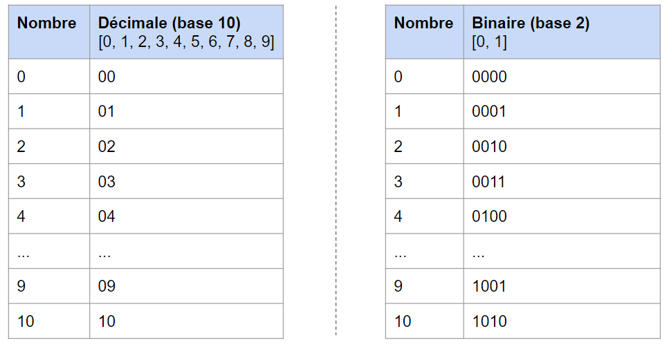 Tableau représentation binaire et décimale 