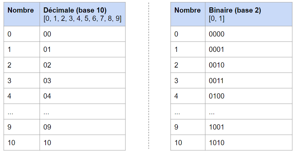 Le Binaire Bases De L informatique Comment a Marche Codeur Pro Le Binaire Bases De L informatique Comment a Marche Codeur Pro