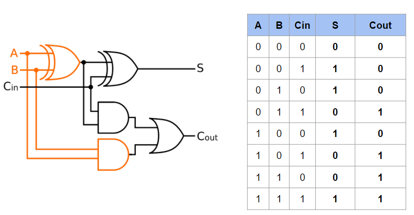 Les Portes Et Fonctions Logiques Codeur Pro Les Portes Et Fonctions Logiques Codeur Pro